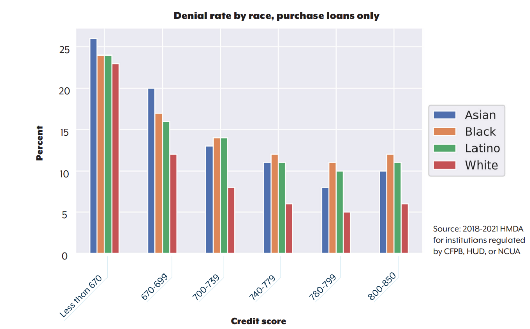 denial rate by race, purchase loans only
