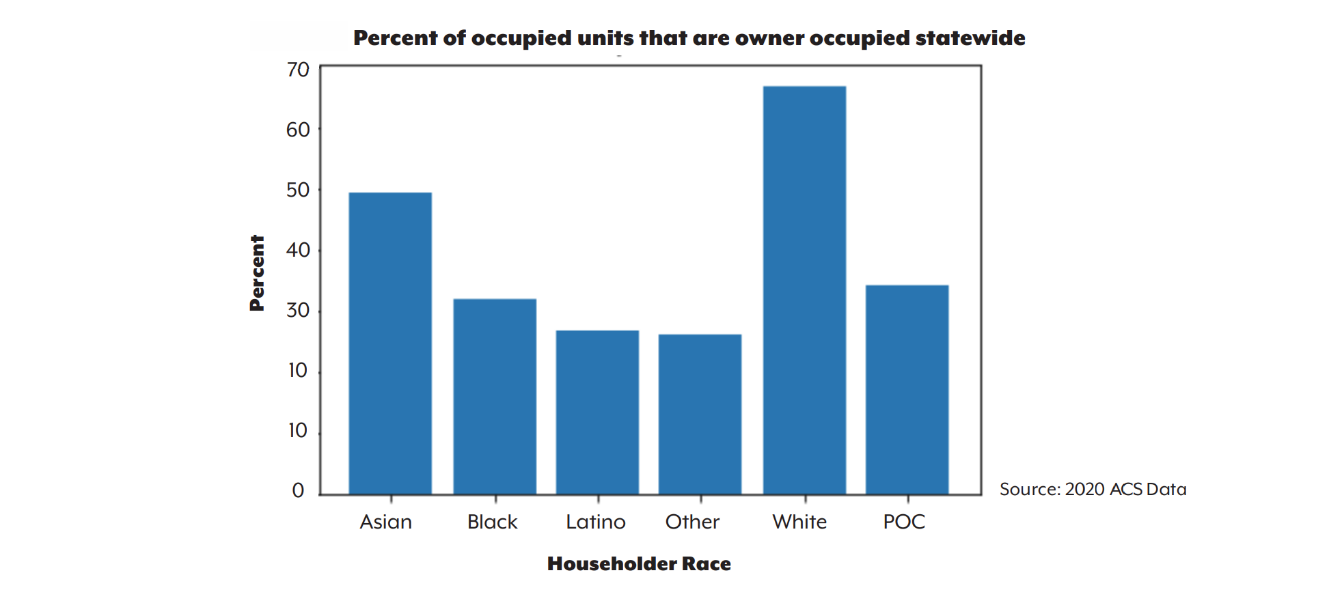 Percent of occupied units that are owner occupied statewide