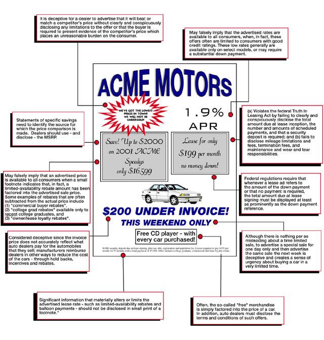 Mock advertisement for a new car, including a diagram showing what key areas of the ad are deceptive.