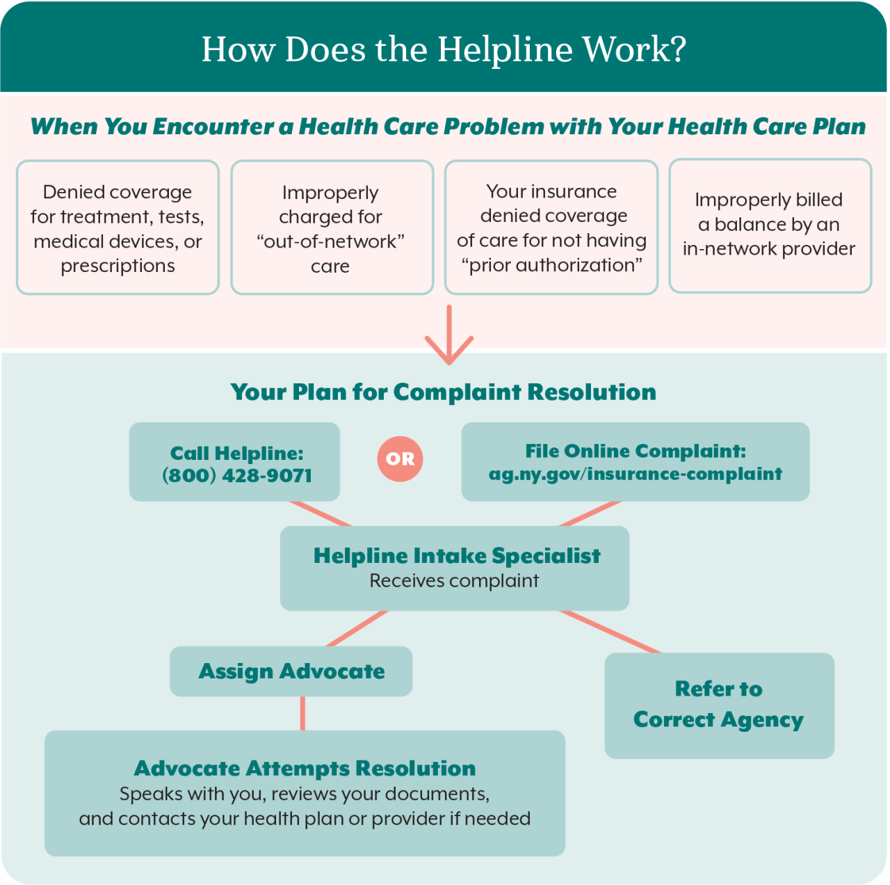 A visual representation of the Health care help line process described on the page