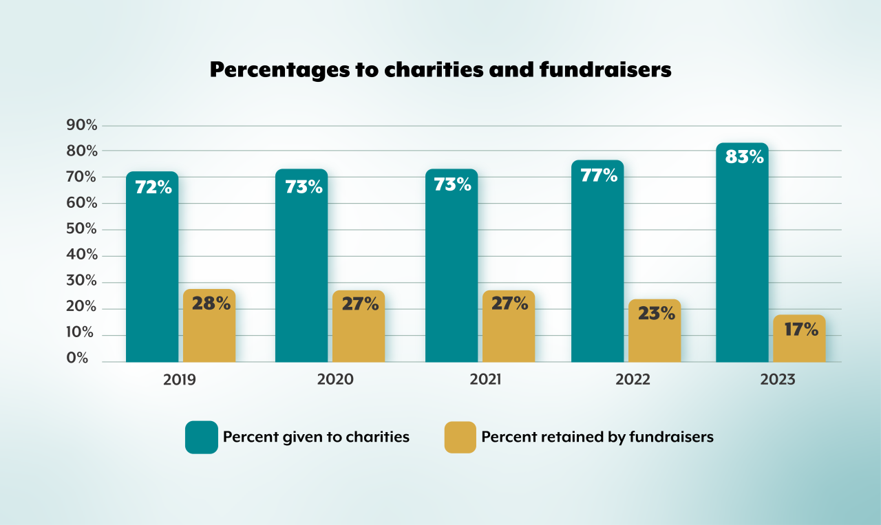 Percentage to charities and fundraisers - 2023 83% given to charity, 17% retained by fundraisers