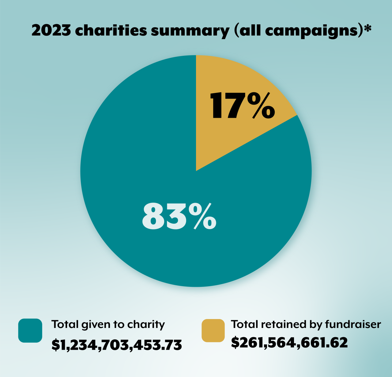 2023 charities summary pie chart: 17 percent retained by fundraiser, 83 percent given to charities