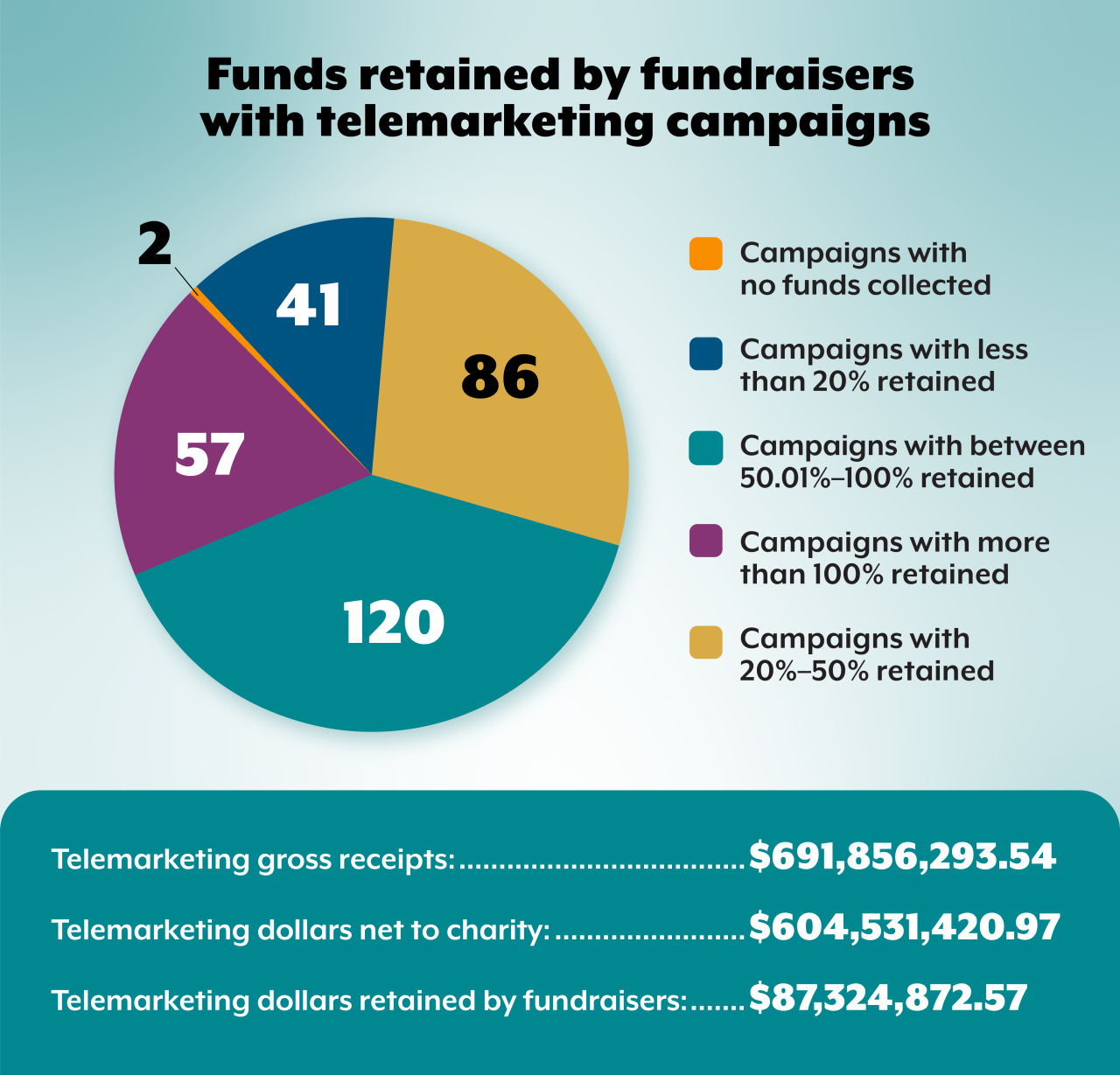 Funds retained by fundraiser with telemarketing campaigns