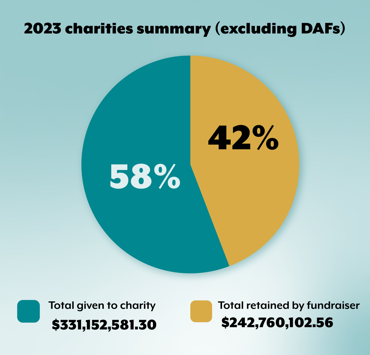 2023 charities summary excluding DAFs: 53 percent given to charity, 42 percent retained by fundraiser