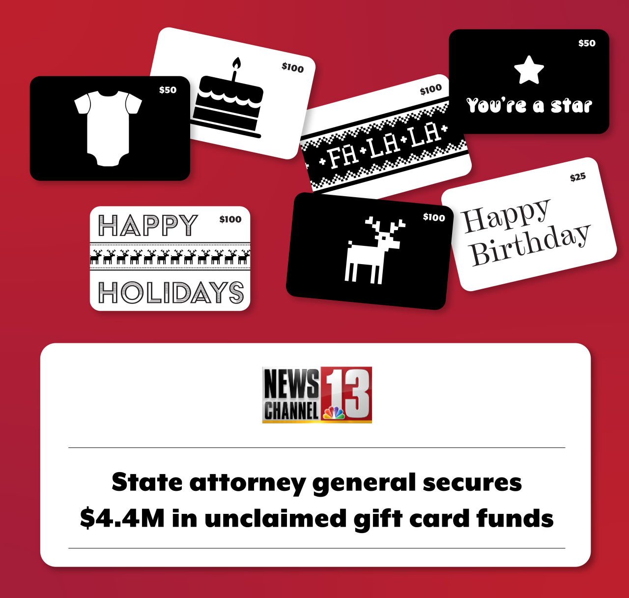 News clip from News Channel 13 reads State attorney general secures  $4.4M in unclaimed gift card funds