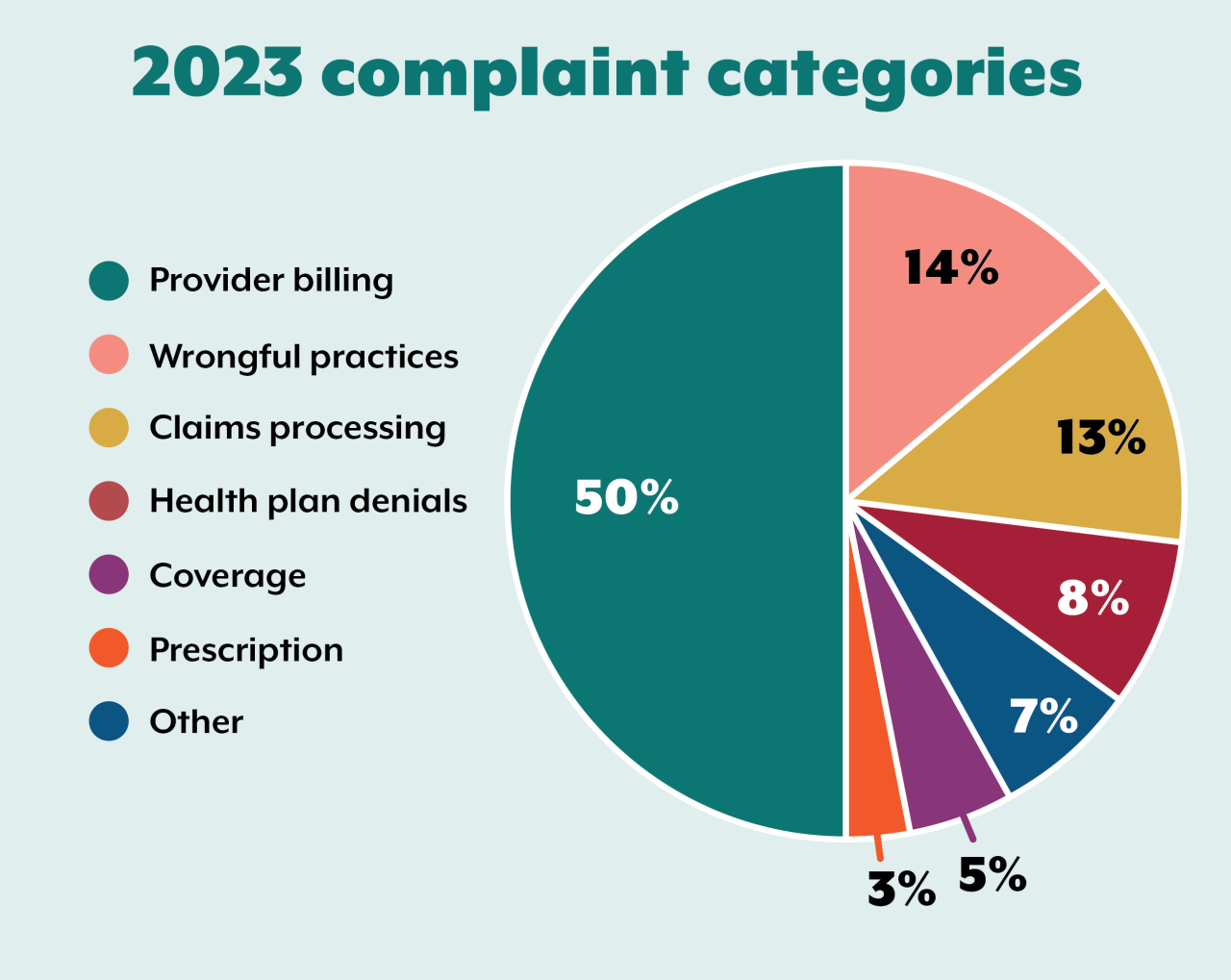 2023 Health care complaint categories