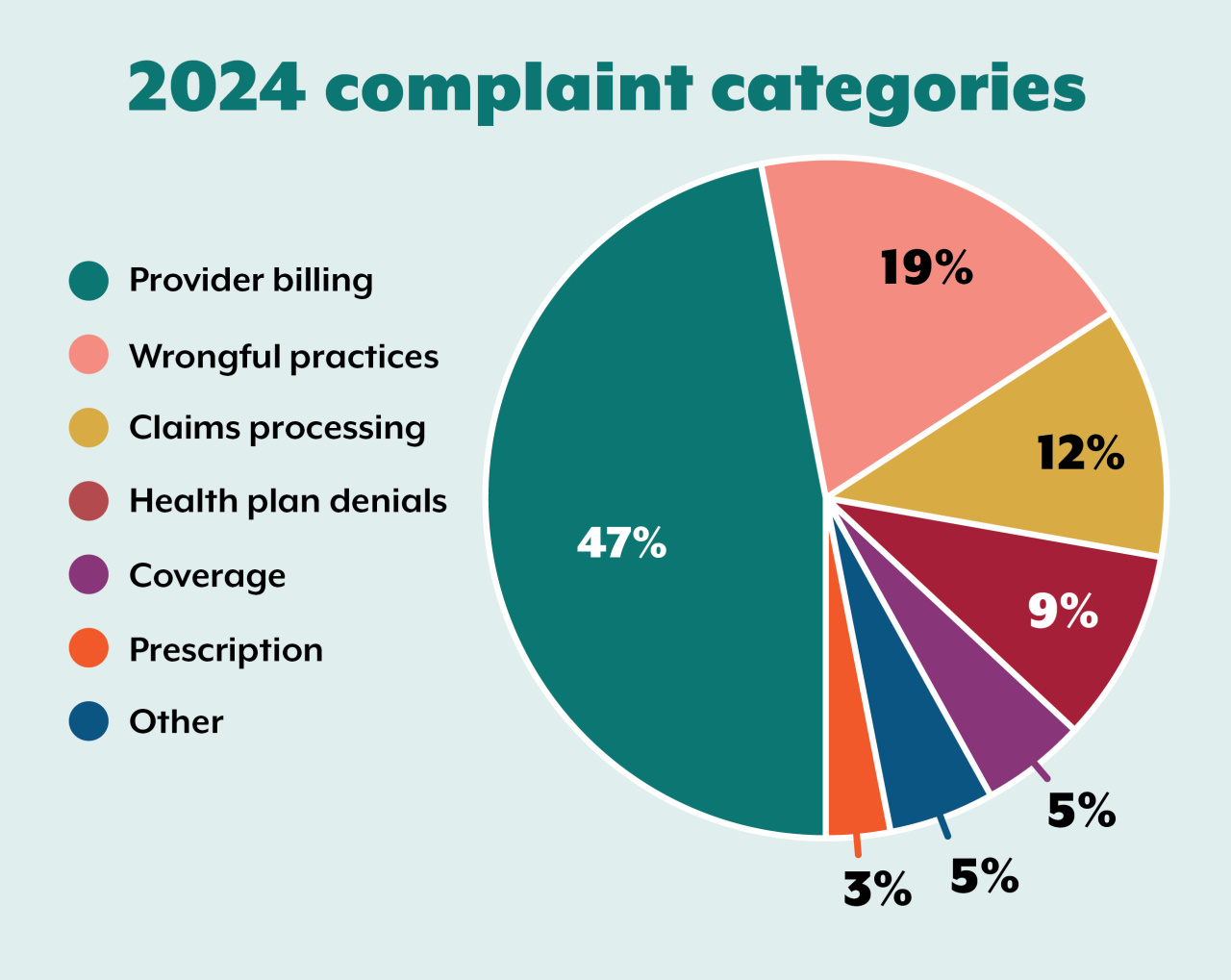 2024 Health care complaints