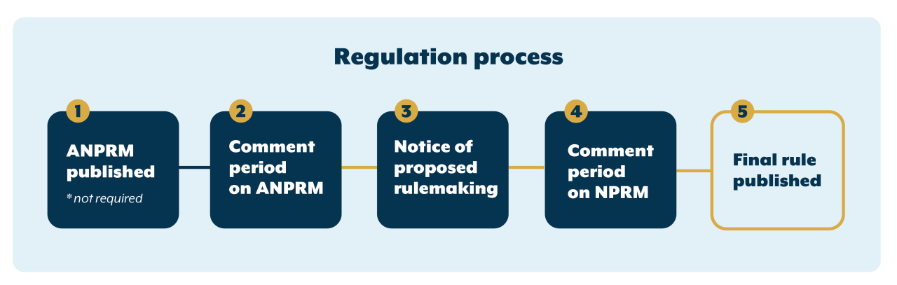 rulemaking process: Notice of advanced rulemaking and comment period