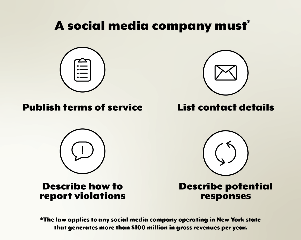 Terms of service clipboard icon, contact envelope icon, comment bubble icon, response with arrows in a circle icon