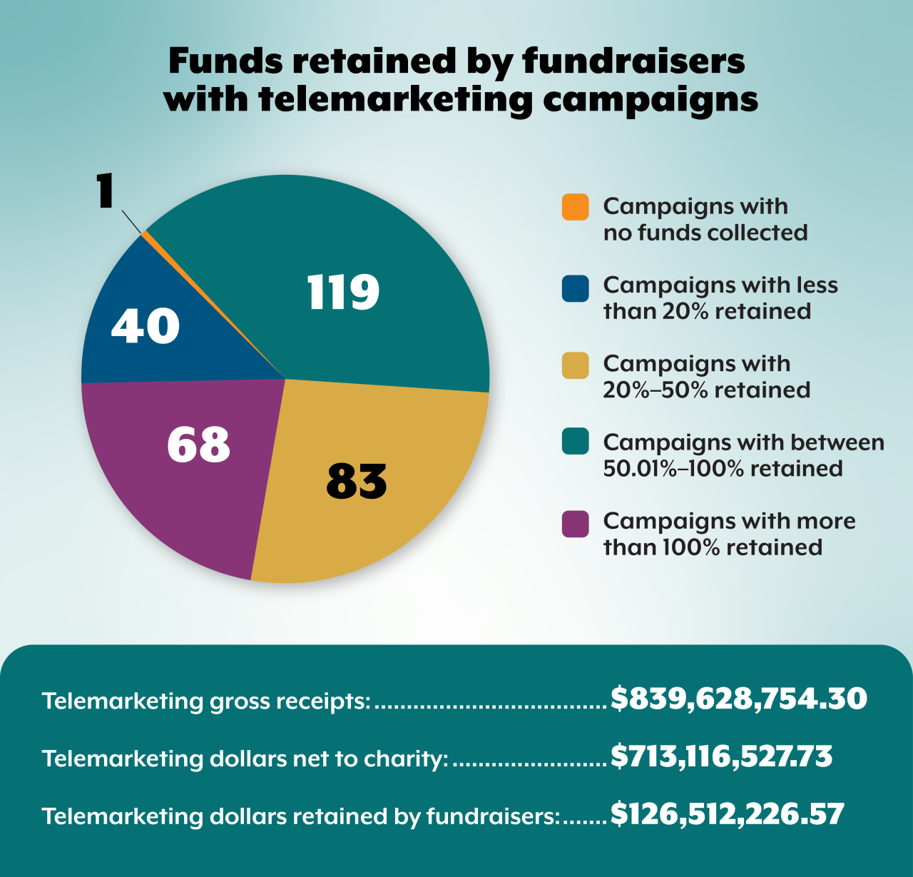 Funds retained by fundraisers  with telemarketing campaigns