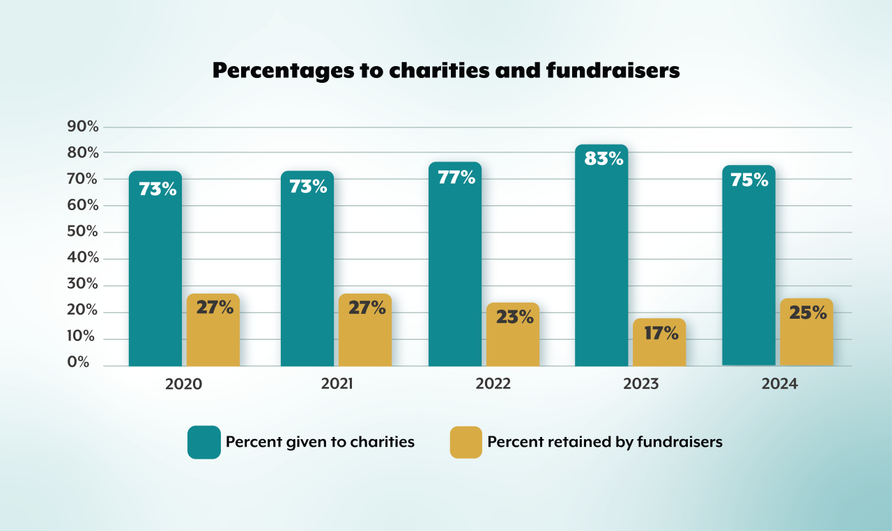 2024 Percentages to charities and fundraisers