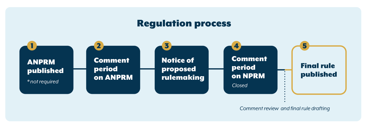 regulation-process