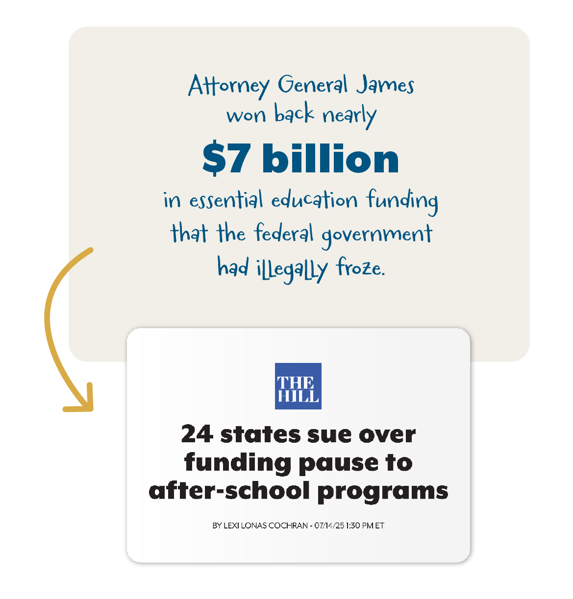 The Hill: 24 states sue over funding pause to after-school programs
