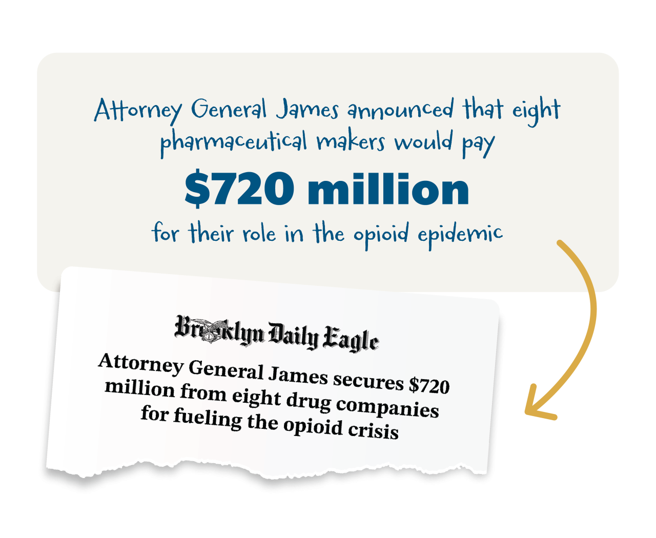 Brooklyn Daily Eagle: Attorney General James secures $720 million from eight drug companies for fueling the opioid crisis