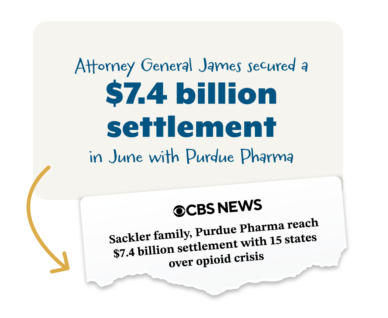 CBS News: Sackler family, Purdue Pharma reach $7.4 billion settlement with 15 states over opioid crisis