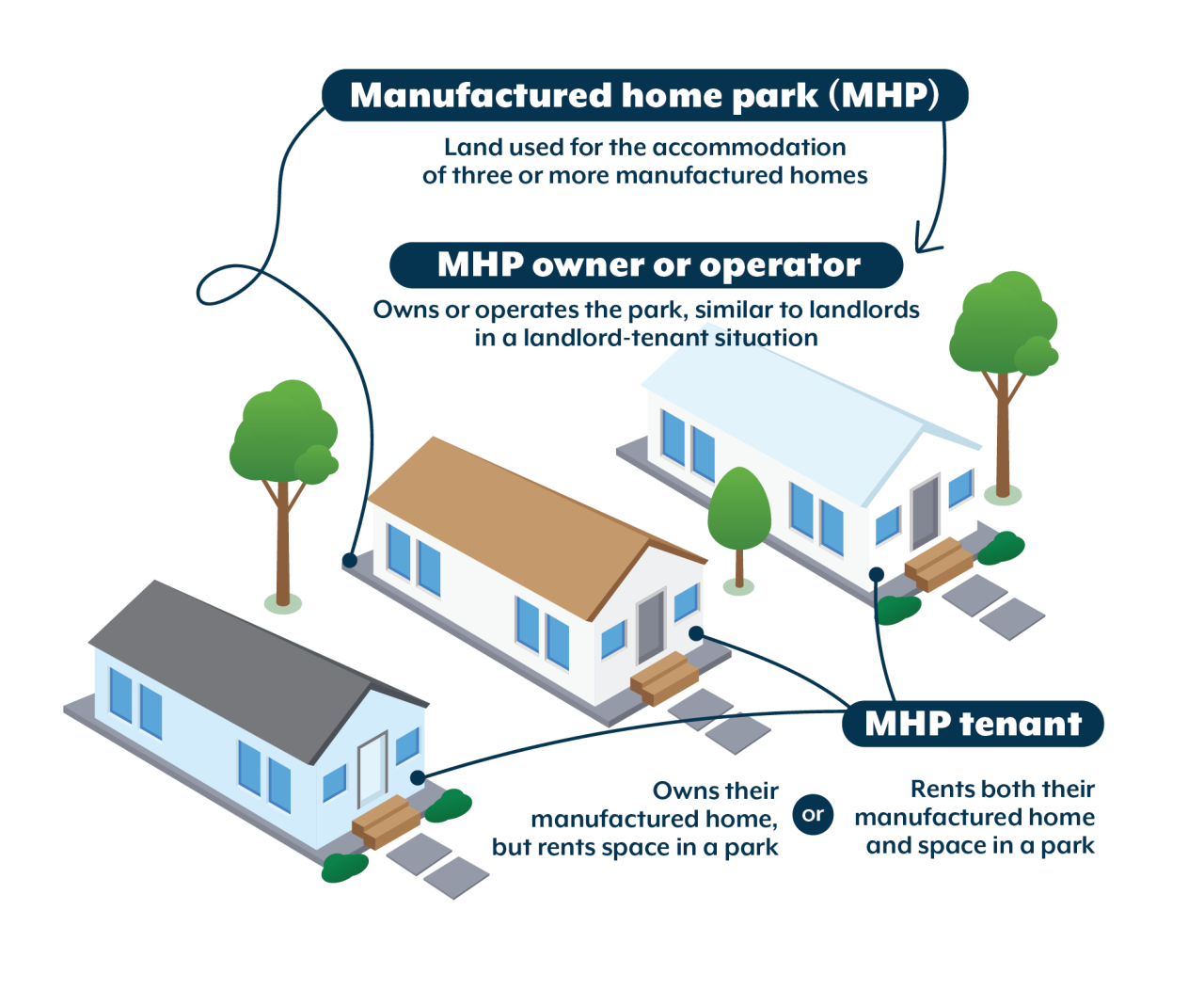 Manufactured home diagram showing parts of a manufactured home park and key terms