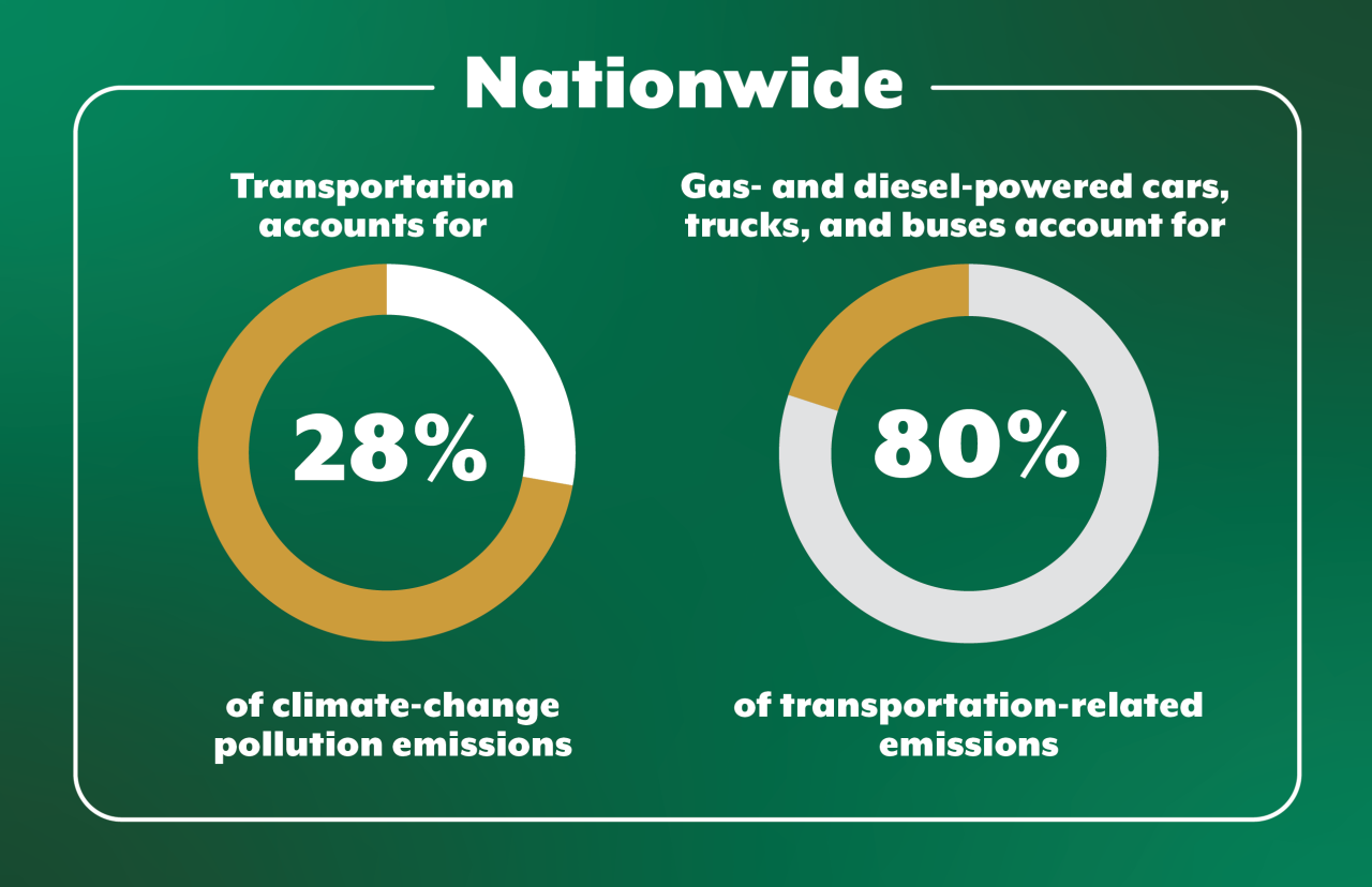 Transportation makes up 28 percent of the U.S.’s climate-change pollution emissions. Gas- and diesel-powered cars, trucks, and buses account for 80 percent of transportation-related emissions.